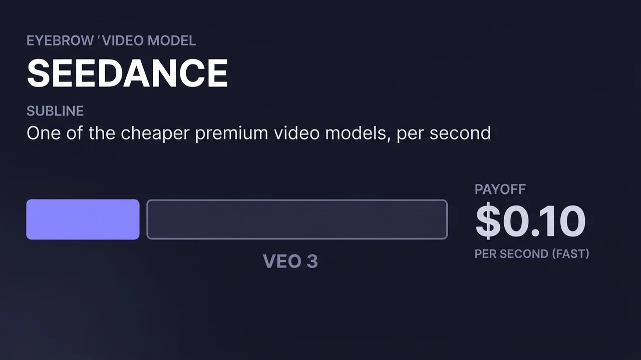 A card for the Seedance cost guide, showing its fast-tier rate of $0.10 per second beside a longer bar representing a pricier competitor.