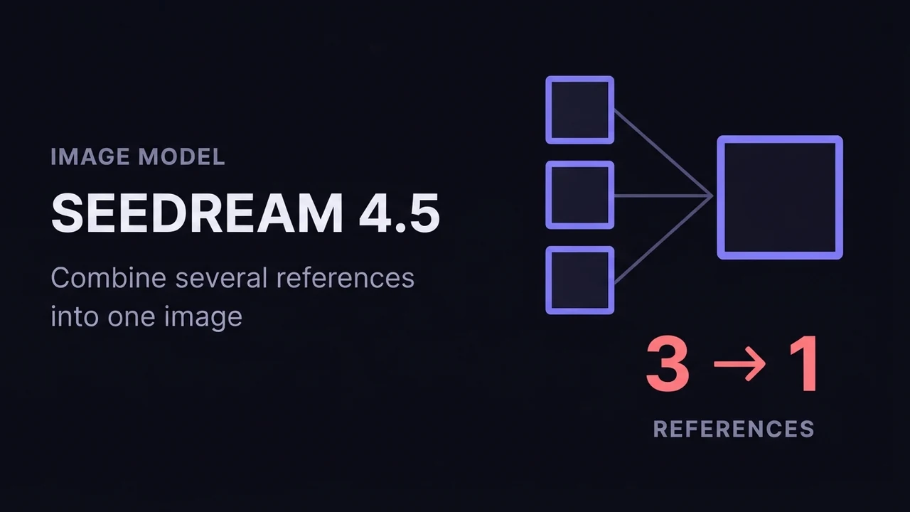 Una tarjeta para la guía de Seedream 4.5, con tres cuadrados de referencia de entrada que convergen en un cuadrado de salida más grande.
